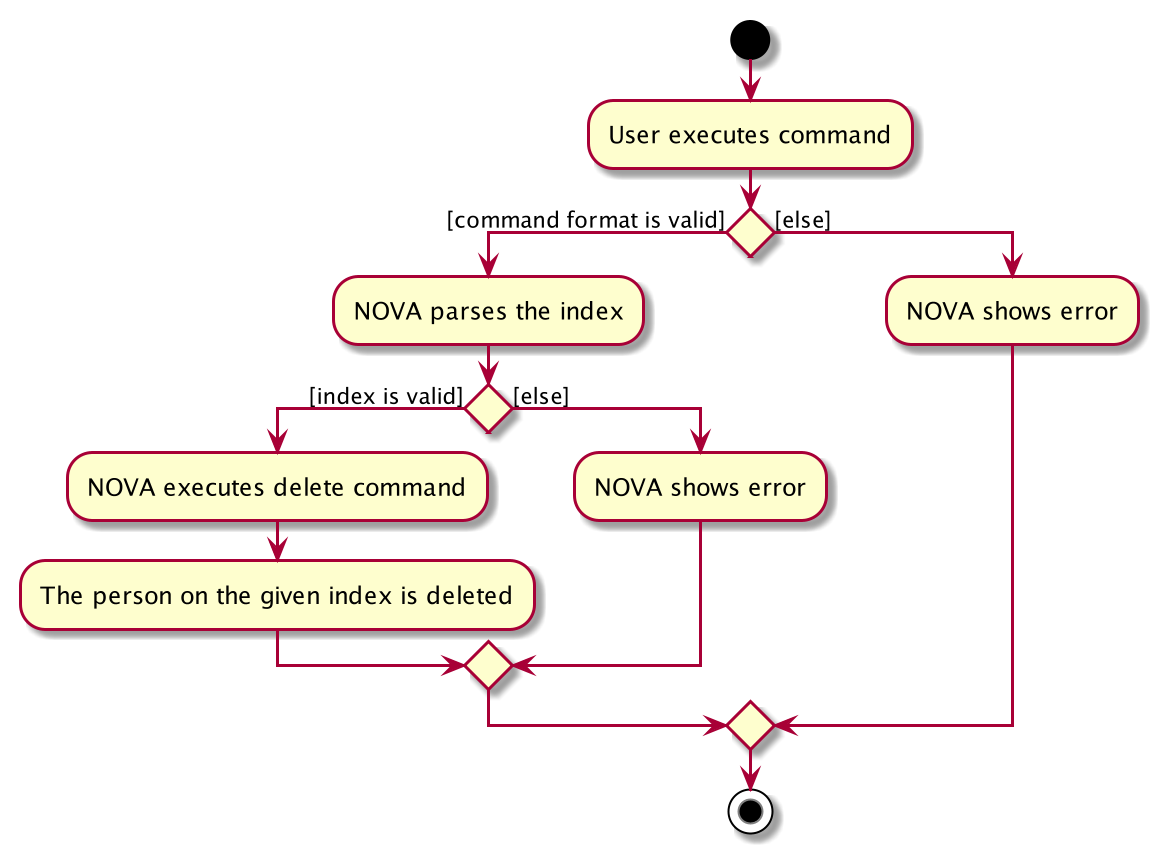 AbDeleteActivityDiagram