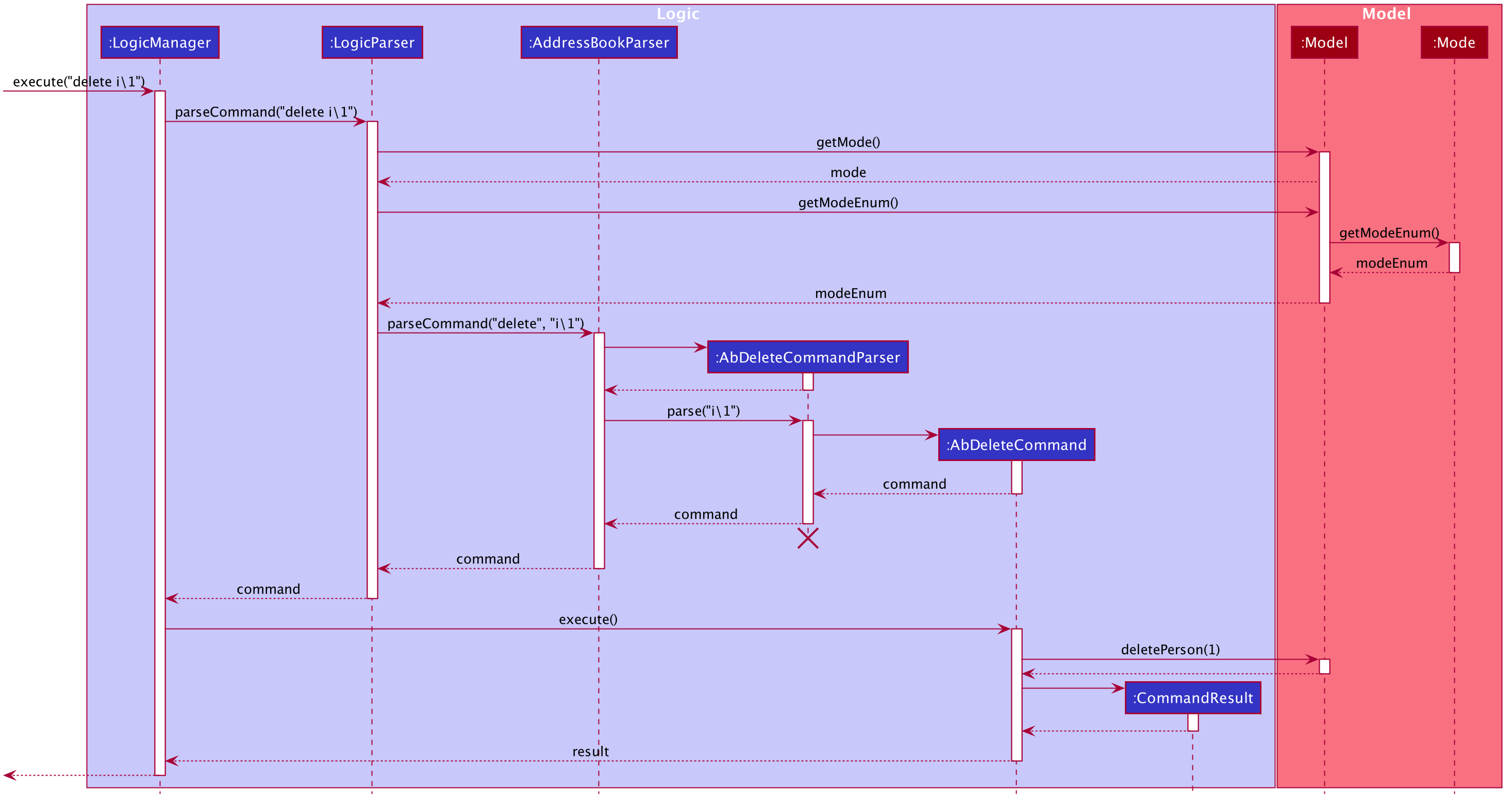 AbDeleteSequenceDiagram