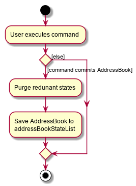 CommitActivityDiagram