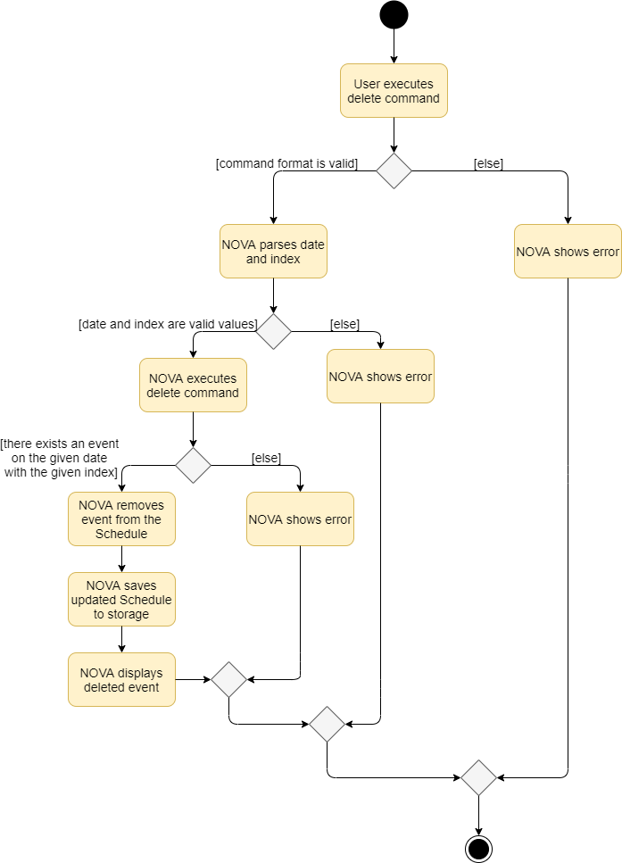 EventDeleteActDiagram