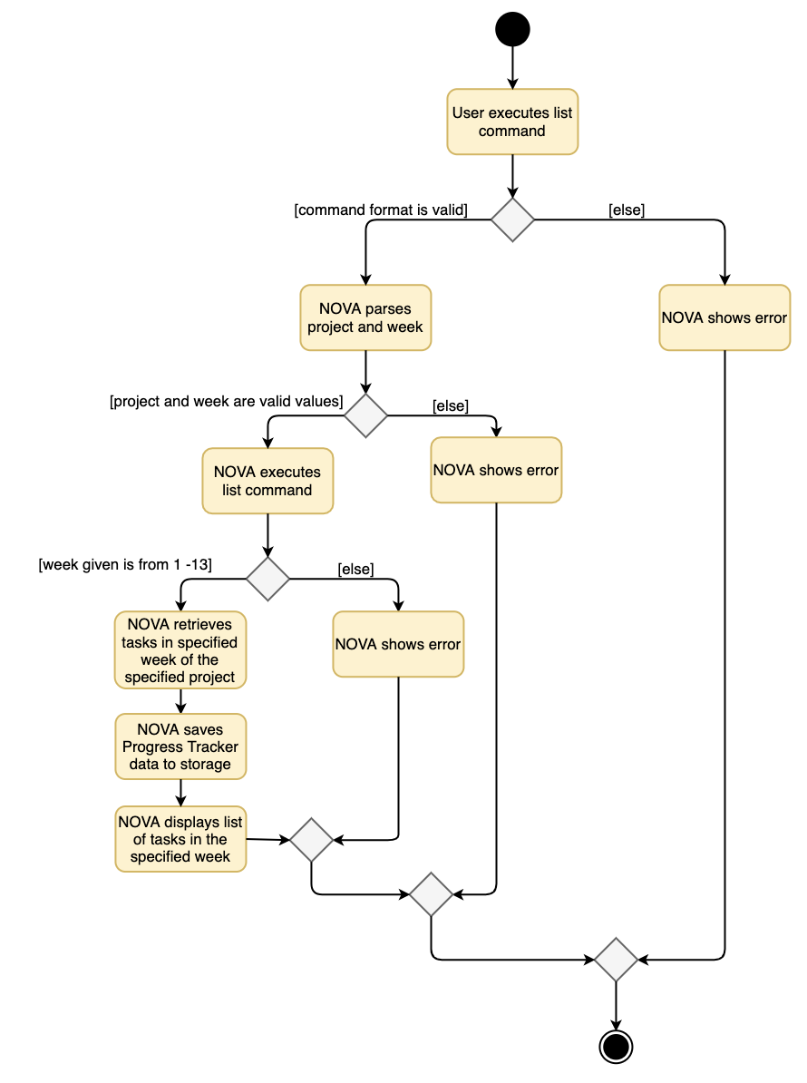 ListPtActivityDiagram