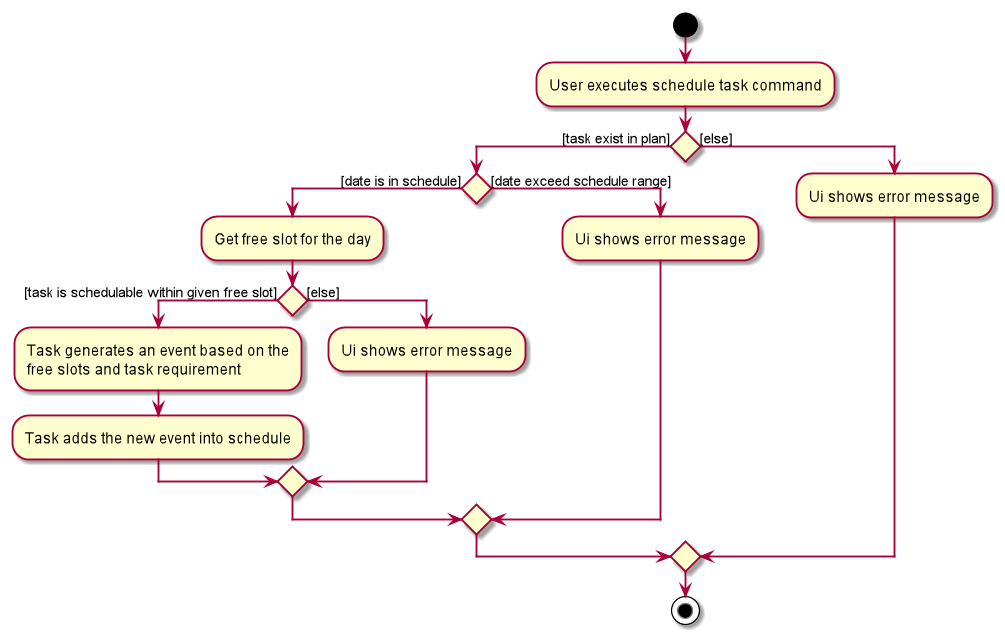 PlannerScheduleTaskActivityDiagram