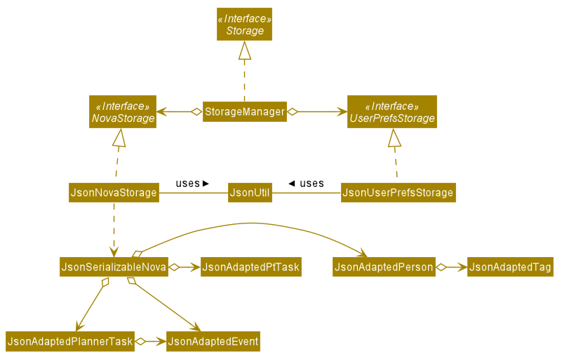 StorageClassDiagram