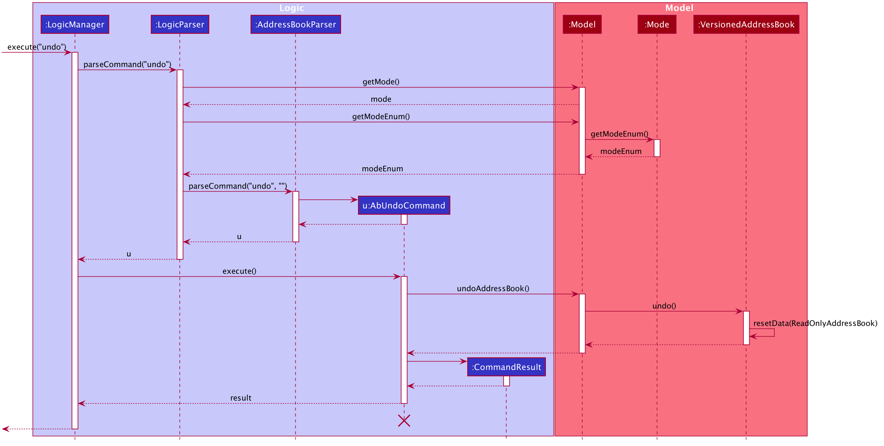 UndoSequenceDiagram