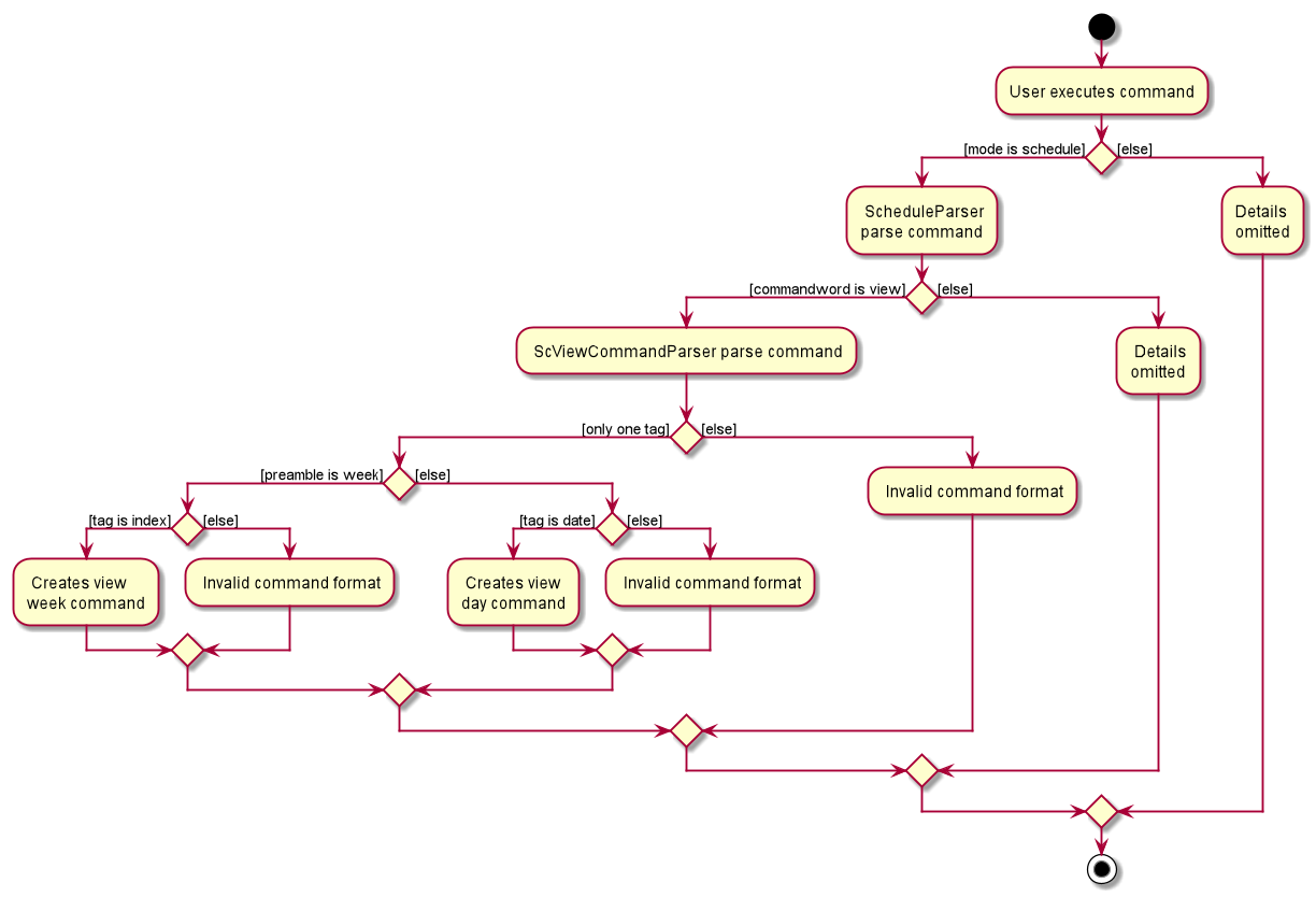 ViewCommandActivityDiagram